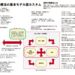 認知行動療法まとめ。自分でコントロールできる「認知」と「行動」に主眼を置いて生きたいです。　#えがおでドットコム