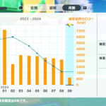 3月から12kg減量。愛犬さくらがくれた機会と時間だと思って、これからも運動やダイエットを頑張ります。