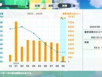 3月から12kg減量。愛犬さくらがくれた機会と時間だと思って、これからも運動やダイエットを頑張ります。